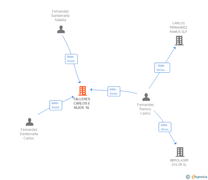 Vinculaciones societarias de TALLERES CARLOS E HIJOS SL