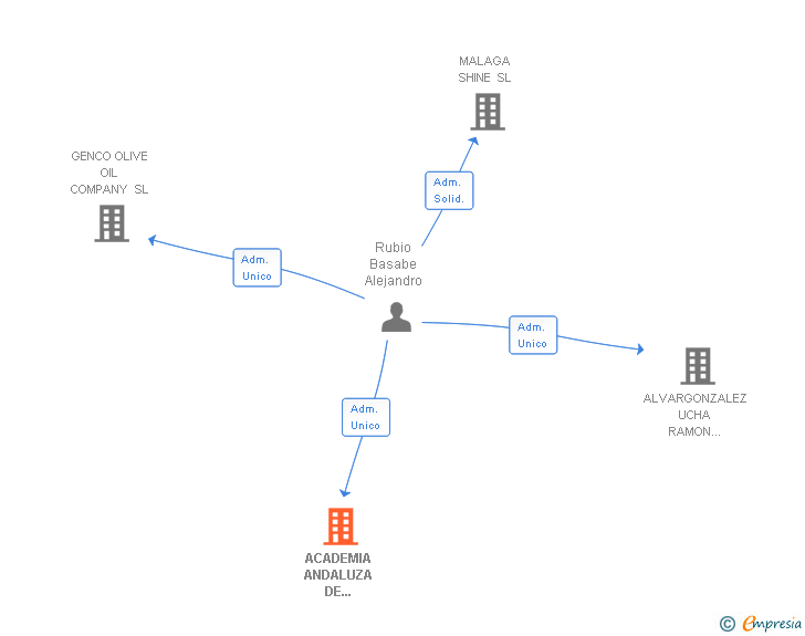 Vinculaciones societarias de ACADEMIA ANDALUZA DE ENSEÑANZAS NAUTICAS SL