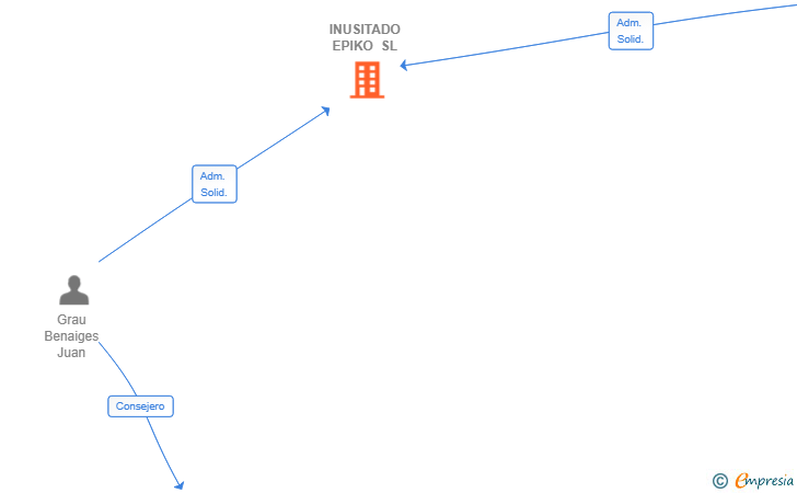 Vinculaciones societarias de INUSITADO EPIKO SL