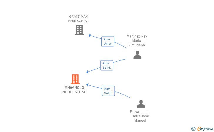Vinculaciones societarias de MHAGNOLO NOROESTE SL