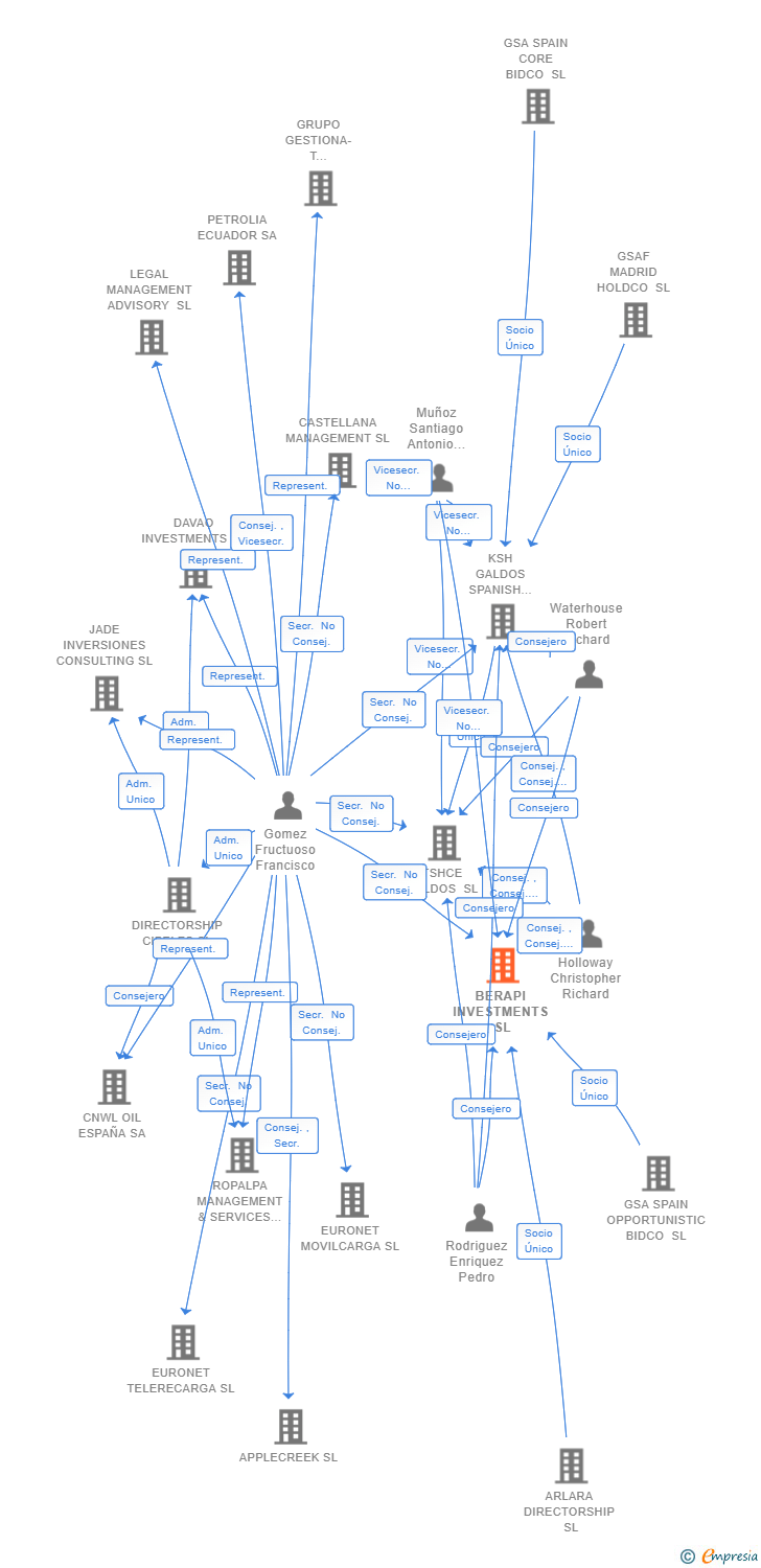 Vinculaciones societarias de BERAPI INVESTMENTS SL