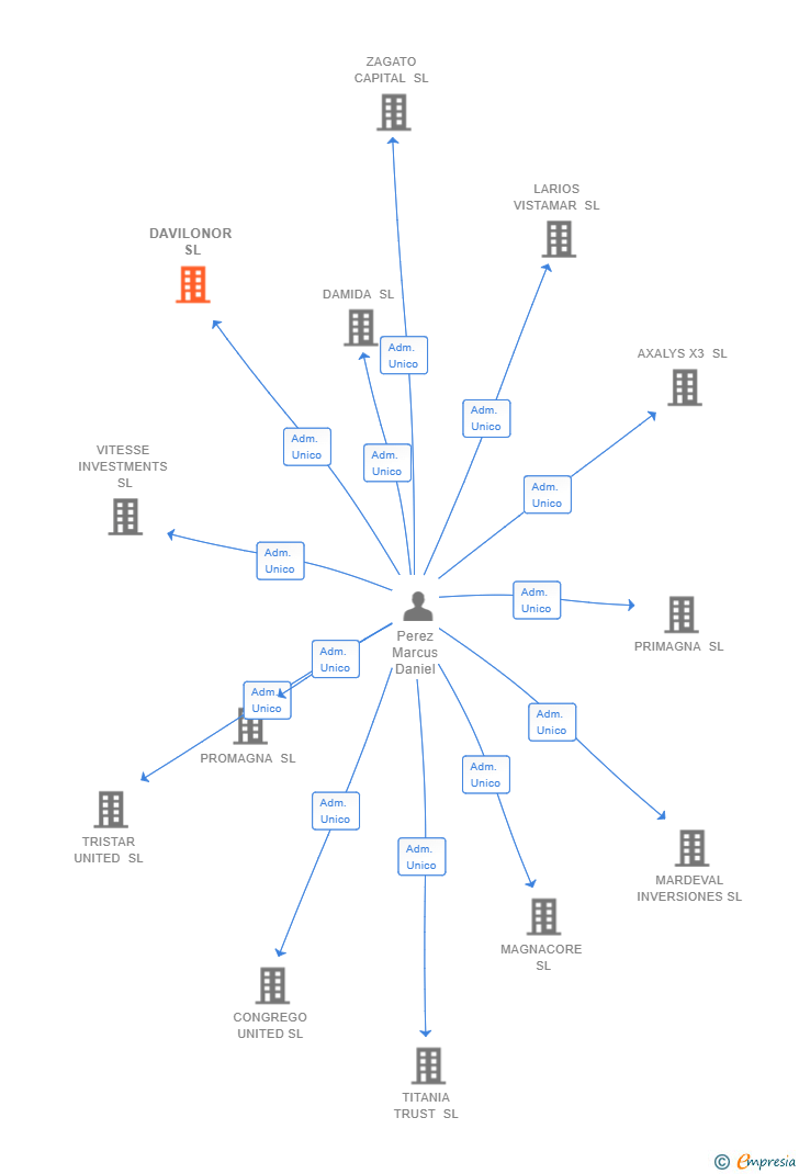 Vinculaciones societarias de DAVILONOR SL