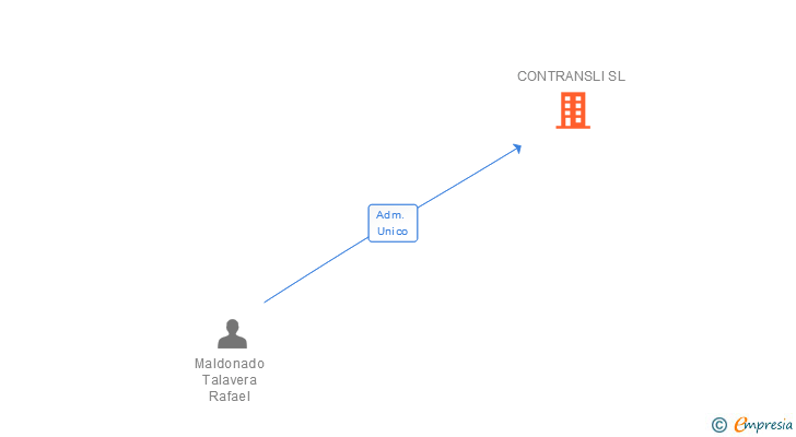 Vinculaciones societarias de CONTRANSLI SL