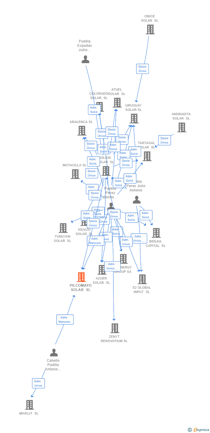 Vinculaciones societarias de PILCOMAYO SOLAR SL