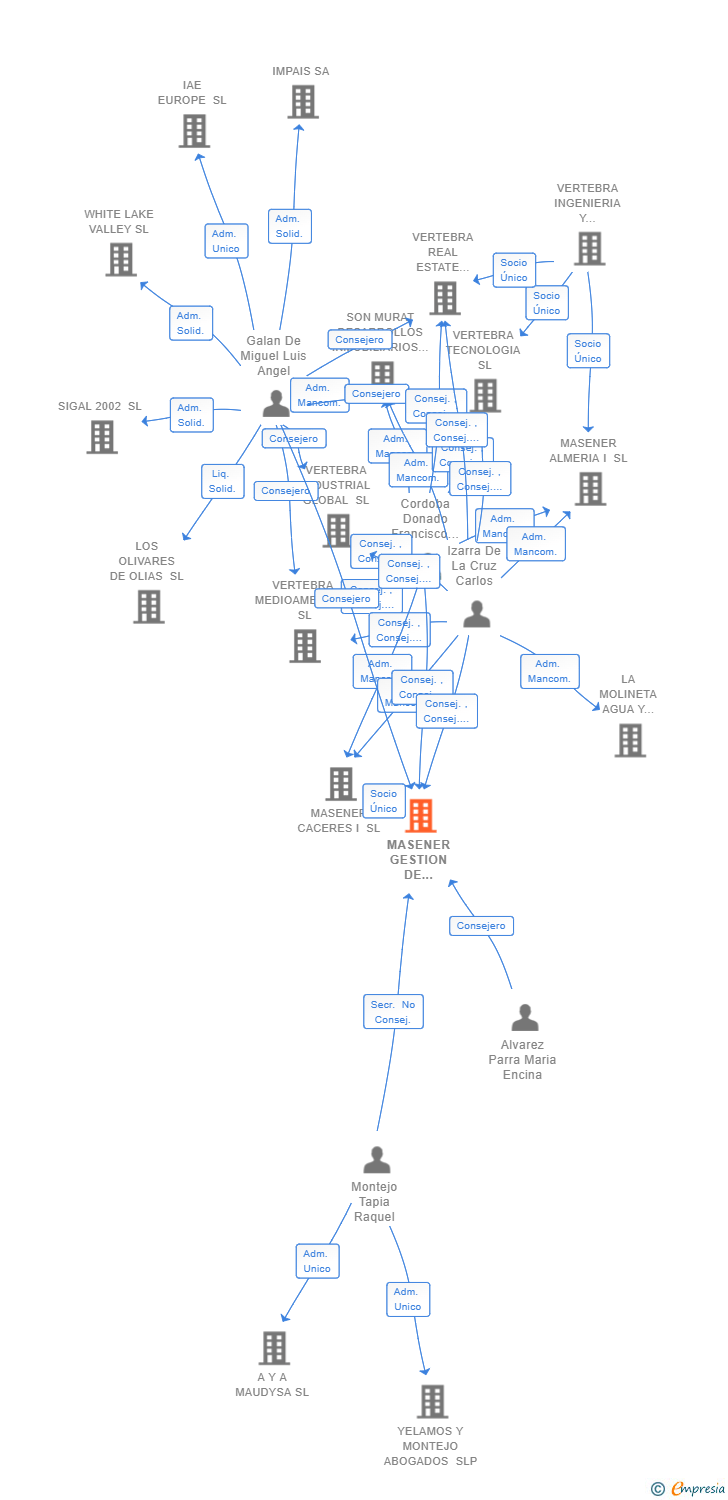 Vinculaciones societarias de MASENER GESTION DE ACTIVOS SL