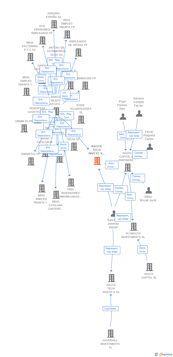 Vinculaciones societarias de NAUTA TECH INVEST V SCR SA