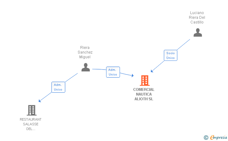 Vinculaciones societarias de COMERCIAL NAUTICA ALIOTH SL