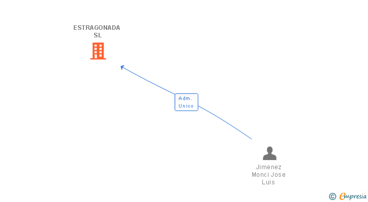 Vinculaciones societarias de ESTRAGONADA SL