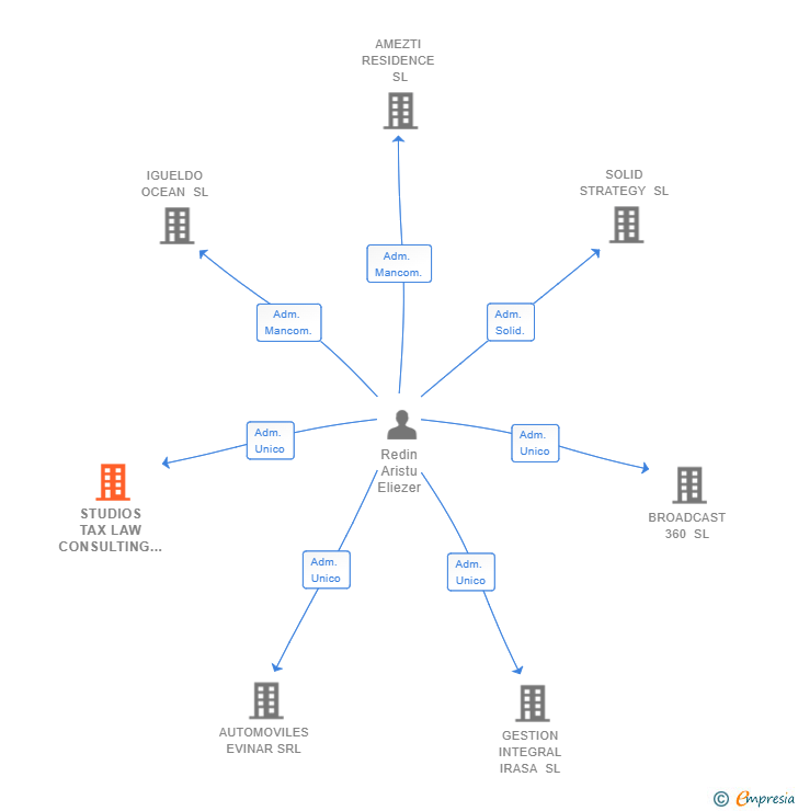 Vinculaciones societarias de STUDIOS TAX LAW CONSULTING SL
