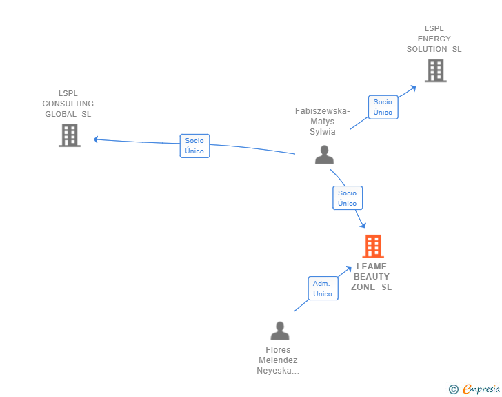 Vinculaciones societarias de LEAME BEAUTY ZONE SL