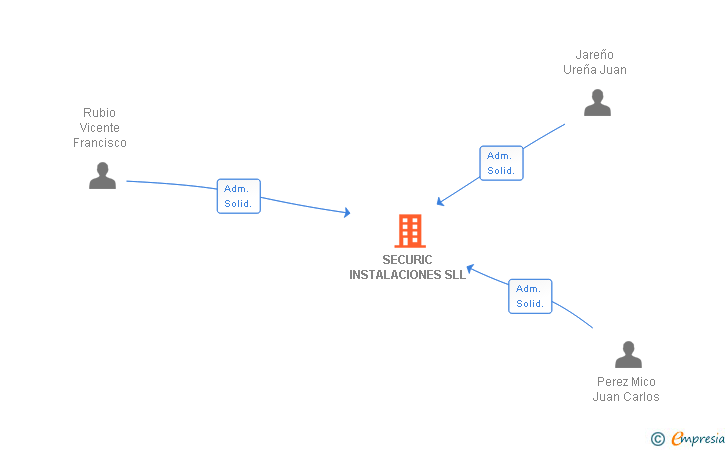 Vinculaciones societarias de SECURIC INSTALACIONES SL