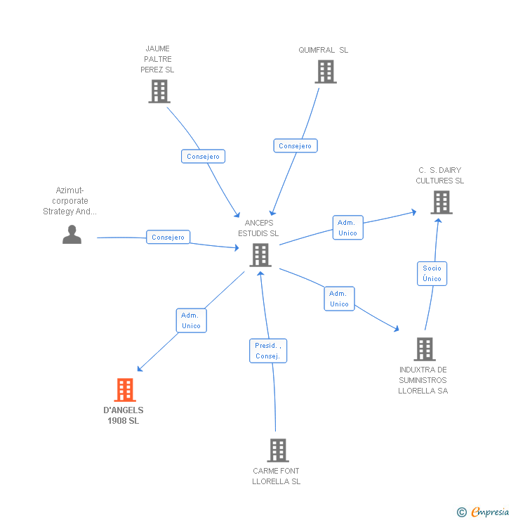 Vinculaciones societarias de D'ANGELS 1908 SL