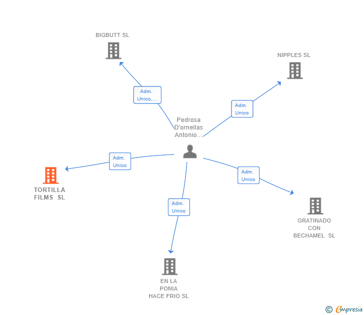 Vinculaciones societarias de TORTILLA FILMS SL
