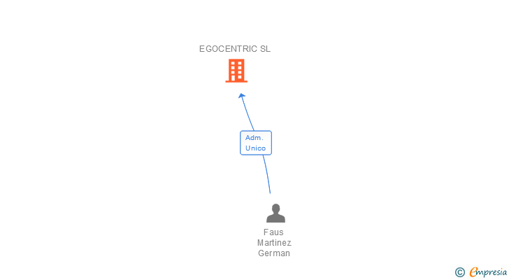Vinculaciones societarias de EGOCENTRIC SL