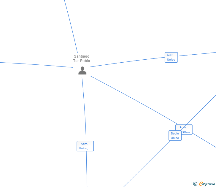 Vinculaciones societarias de IOMI RENEWABLE ENERGY SL (EXTINGUIDA)