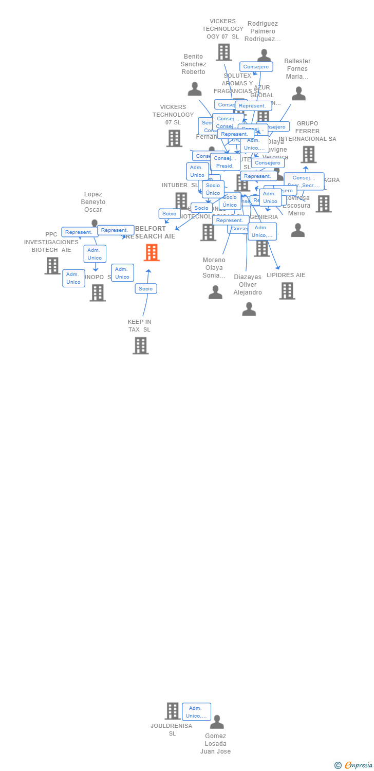 Vinculaciones societarias de BELFORT RESEARCH AIE