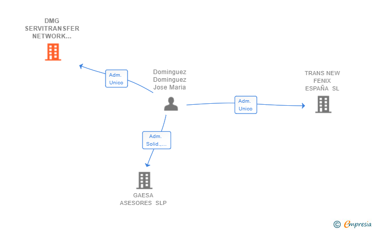 Vinculaciones societarias de DMG SERVITRANSFER NETWORK LOGISTIC SRL