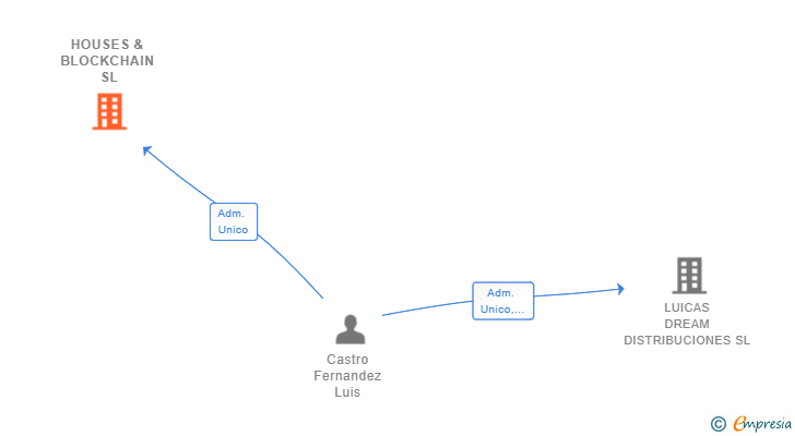 Vinculaciones societarias de HOUSES & BLOCKCHAIN SL