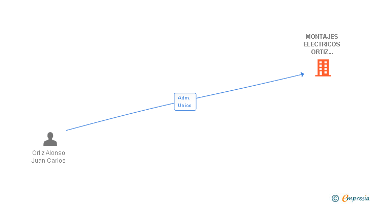 Vinculaciones societarias de MONTAJES ELECTRICOS ORTIZ VELASCO SL