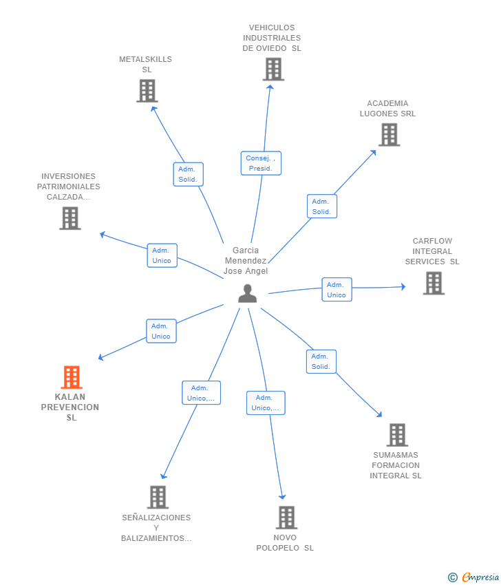 Vinculaciones societarias de KALAN PREVENCION SL