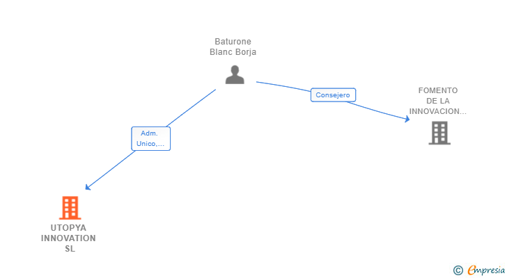 Vinculaciones societarias de UTOPYA INNOVATION SL