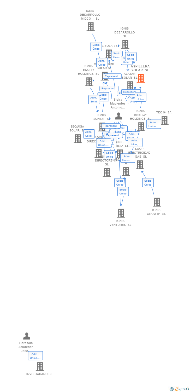 Vinculaciones societarias de ASPILLERA SOLAR SL