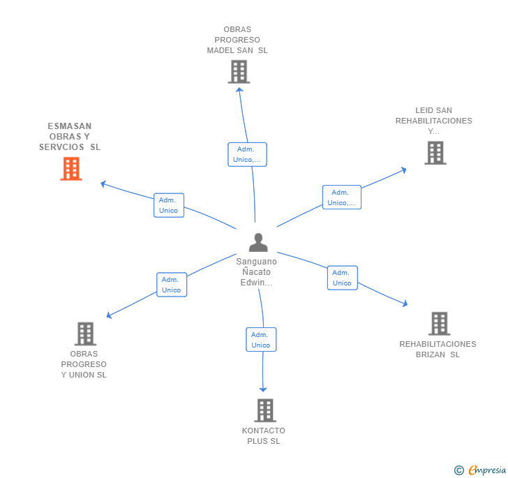 Vinculaciones societarias de ESMASAN OBRAS Y SERVCIOS SL