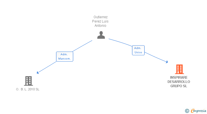 Vinculaciones societarias de INSPIRARE DESARROLLO GRUPO SL