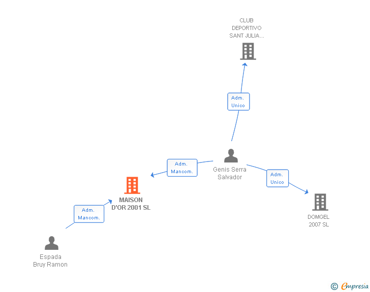 Vinculaciones societarias de MAISON D'OR 2001 SL
