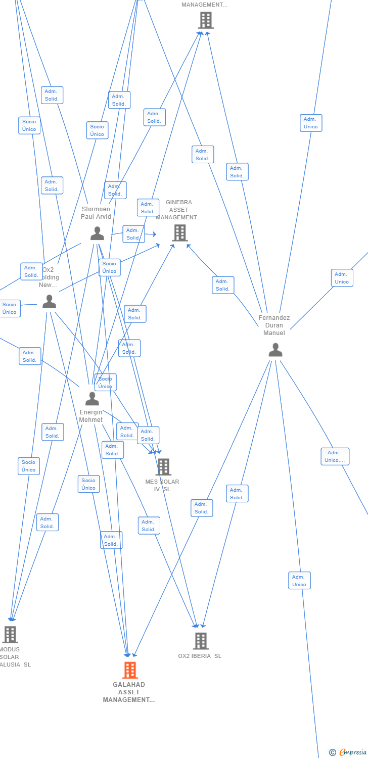 Vinculaciones societarias de GALAHAD ASSET MANAGEMENT SL (EXTINGUIDA)