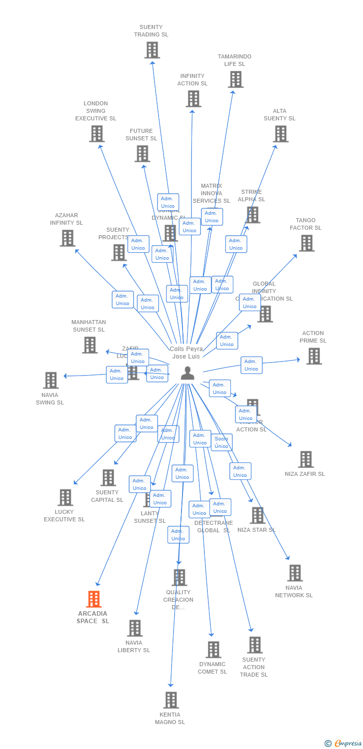 Vinculaciones societarias de ARCADIA SPACE SL