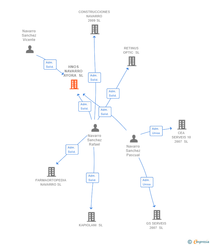 Vinculaciones societarias de HNOS NAVARRO AYORA SL