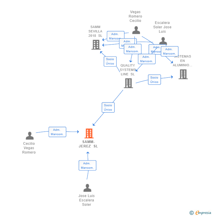 Vinculaciones societarias de SAMM-JEREZ SL