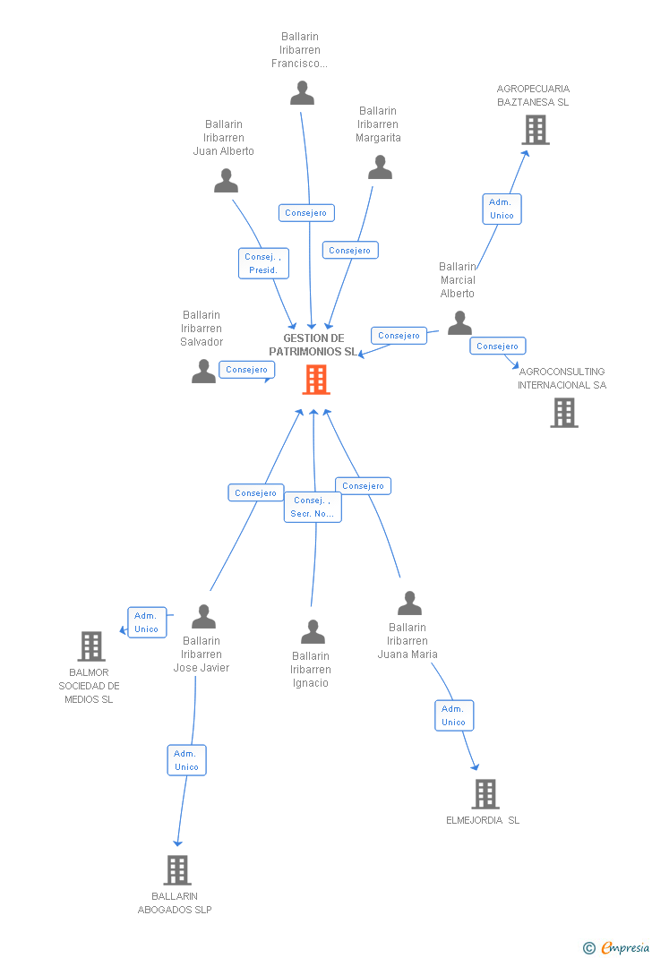 Vinculaciones societarias de GESTION DE PATRIMONIOS SL (EXTINGUIDA)
