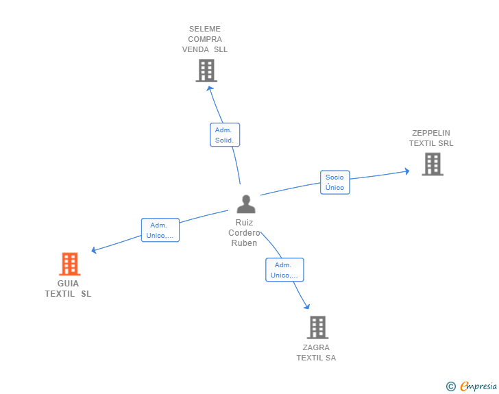 Vinculaciones societarias de GUIA TEXTIL SL