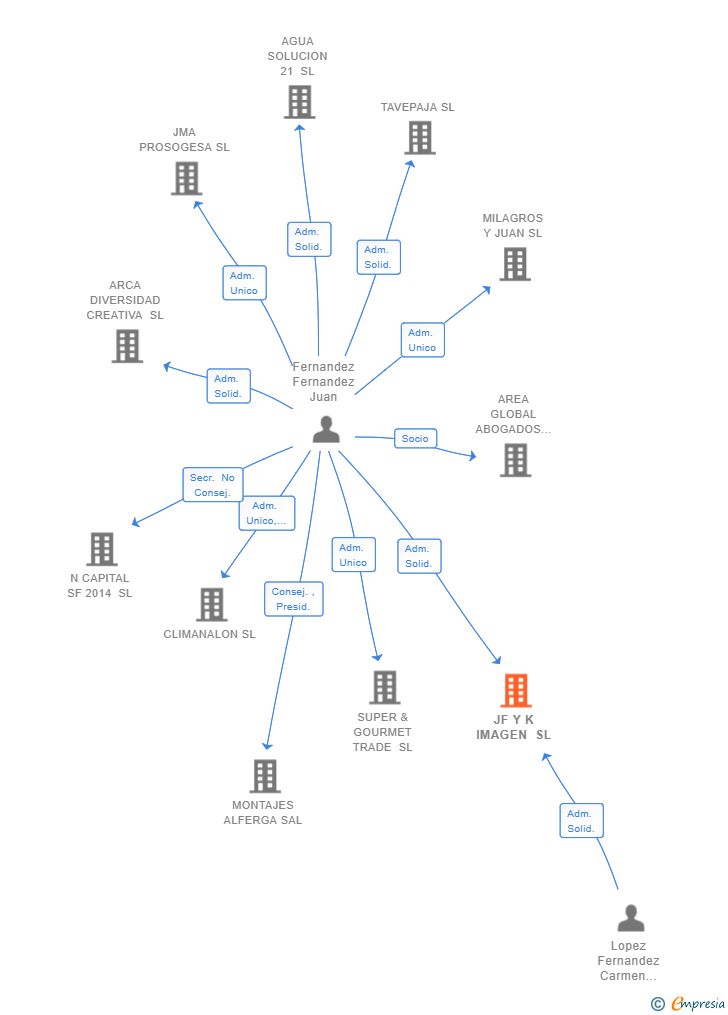 Vinculaciones societarias de JF Y K IMAGEN SL