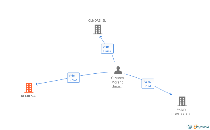 Vinculaciones societarias de NOJA SL