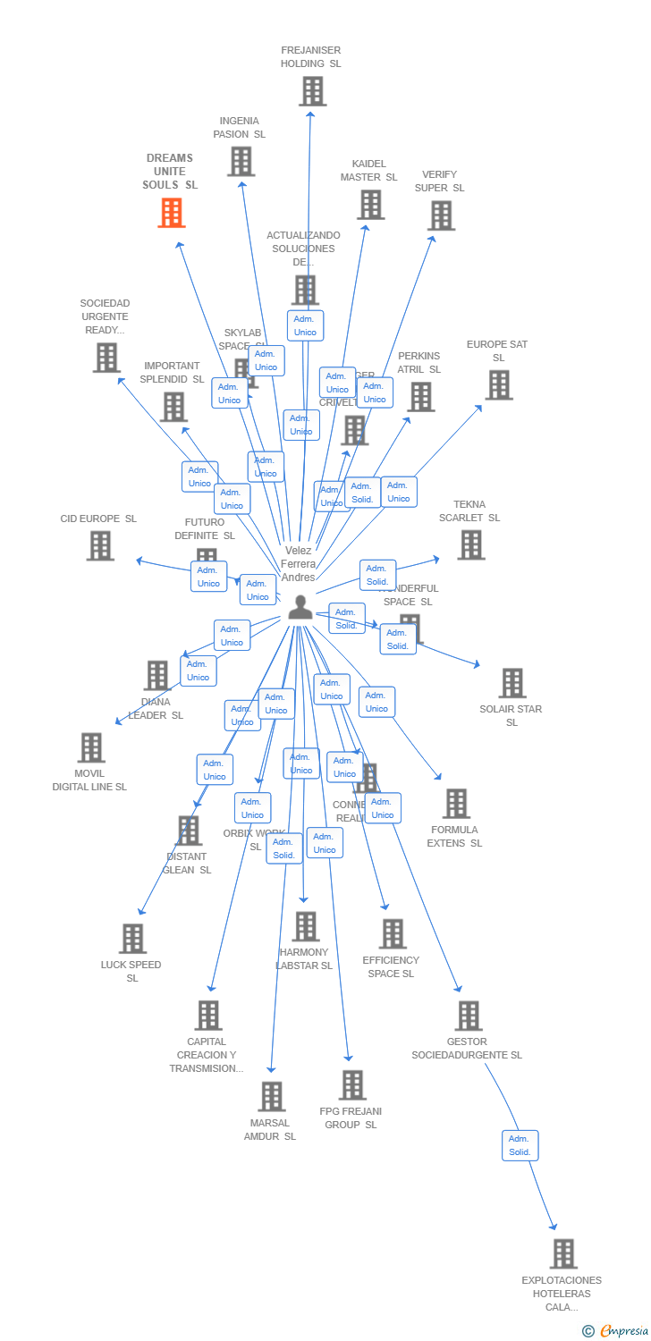 Vinculaciones societarias de DREAMS UNITE SOULS SL