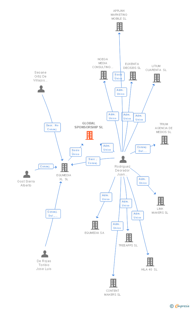 Vinculaciones societarias de GLOBAL SPONSORSHIP SL