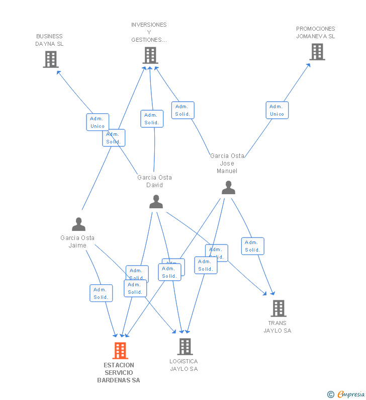 Vinculaciones societarias de ESTACION SERVICIO BARDENAS SA