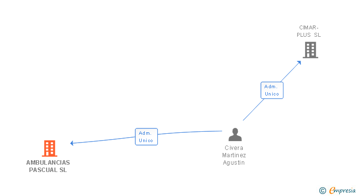 Vinculaciones societarias de AMBULANCIAS PASCUAL SL
