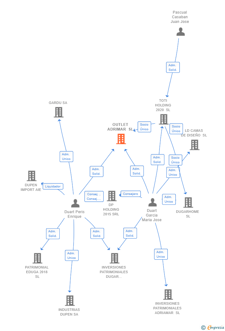 Vinculaciones societarias de OUTLET ADRIMAR SL