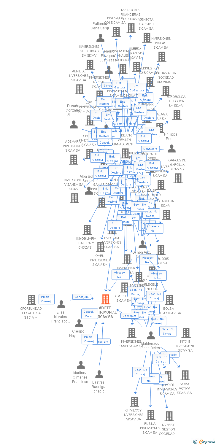 Vinculaciones societarias de JUST WEALTH SICAV SA