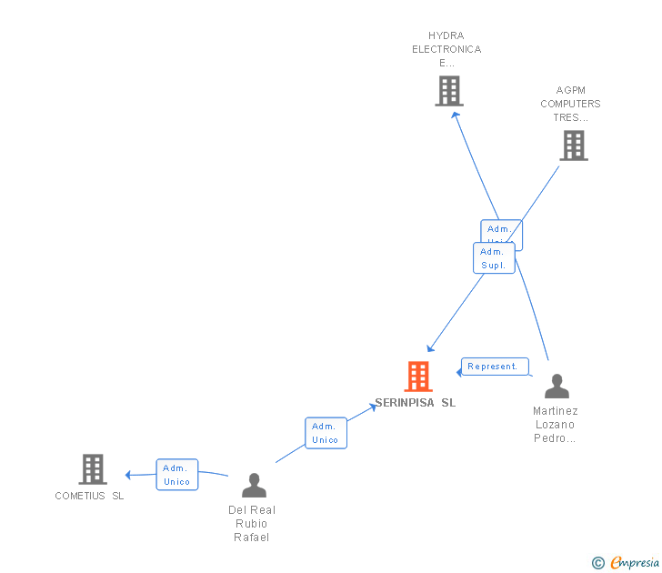 Vinculaciones societarias de SERINPISA SL