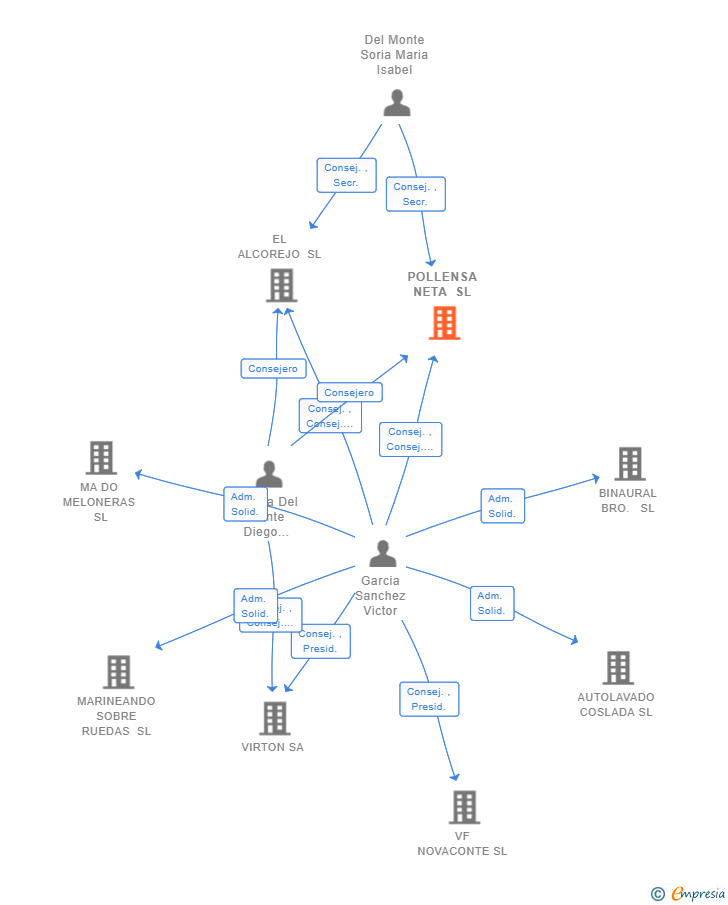 Vinculaciones societarias de POLLENSA NETA SL
