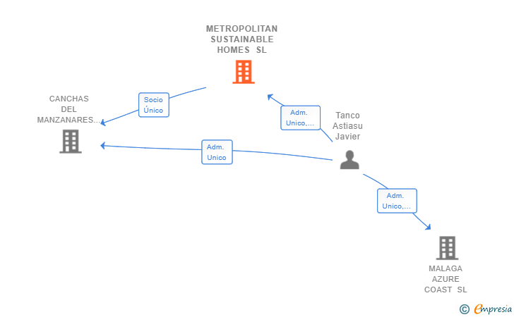 Vinculaciones societarias de METROPOLITAN SUSTAINABLE HOMES SL