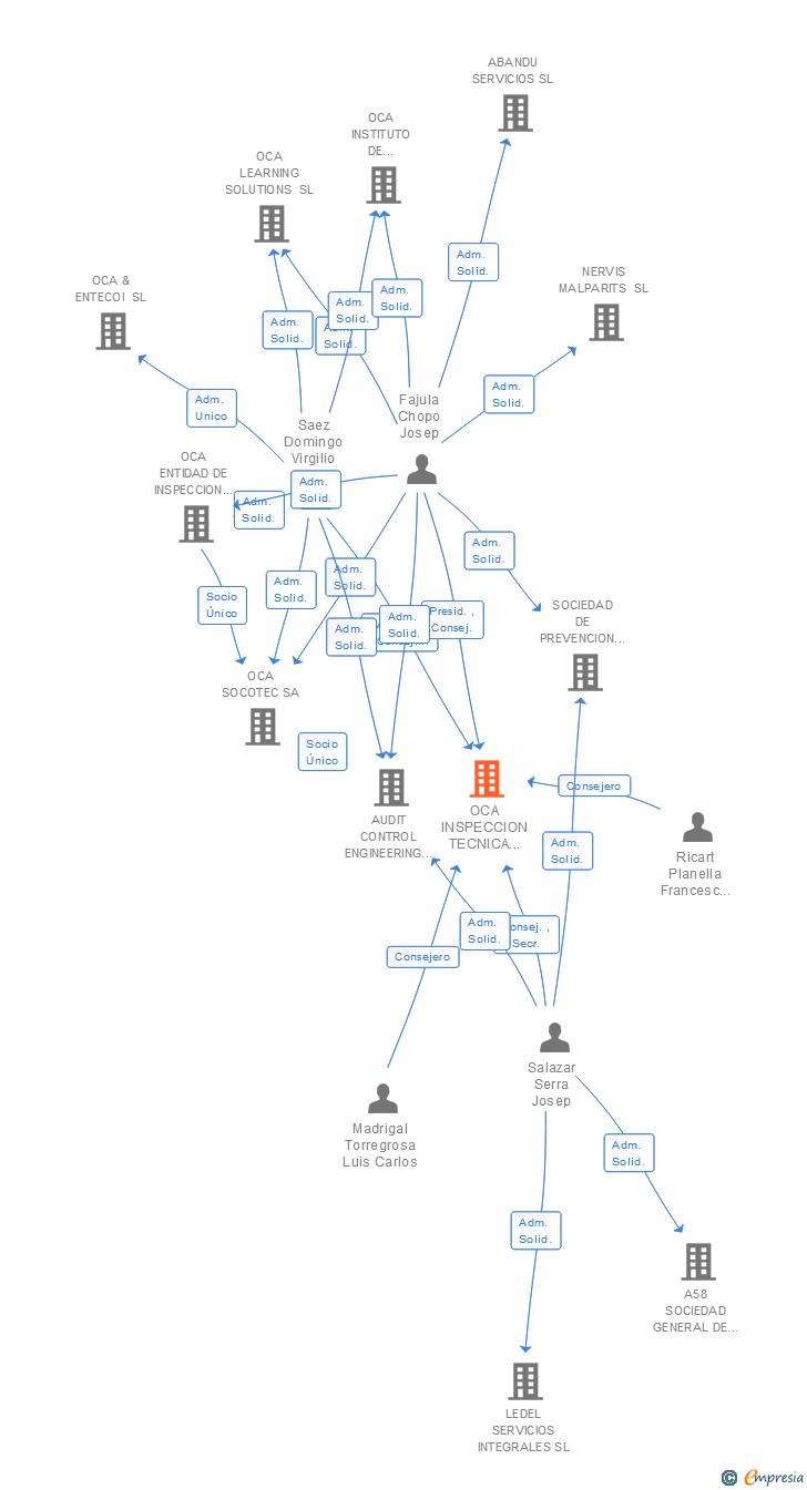 Vinculaciones societarias de OCA INSPECCION TECNICA DE VEHICULOS SA