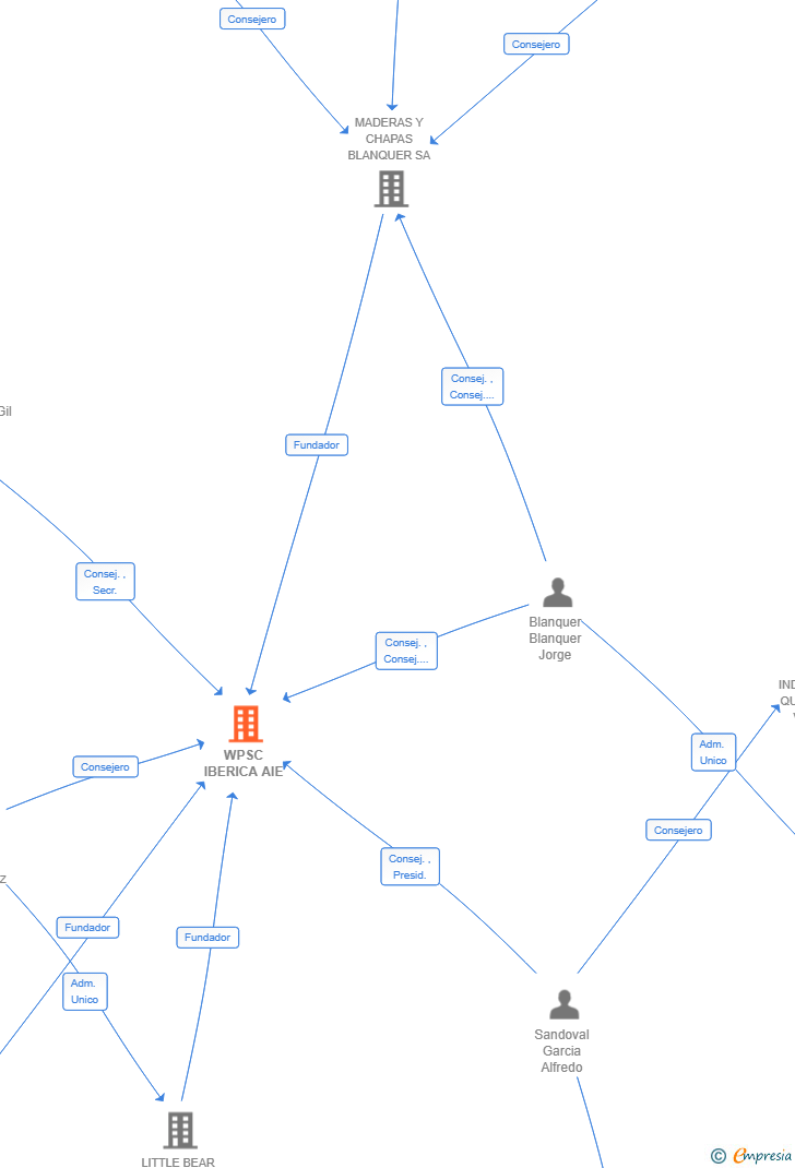 Vinculaciones societarias de WPSC IBERICA AIE