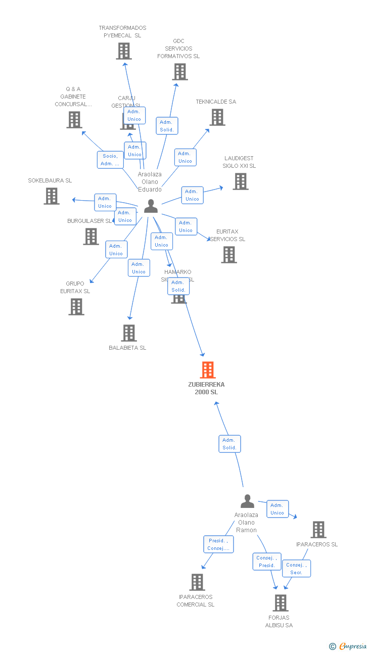 Vinculaciones societarias de ZUBIERREKA 2000 SL