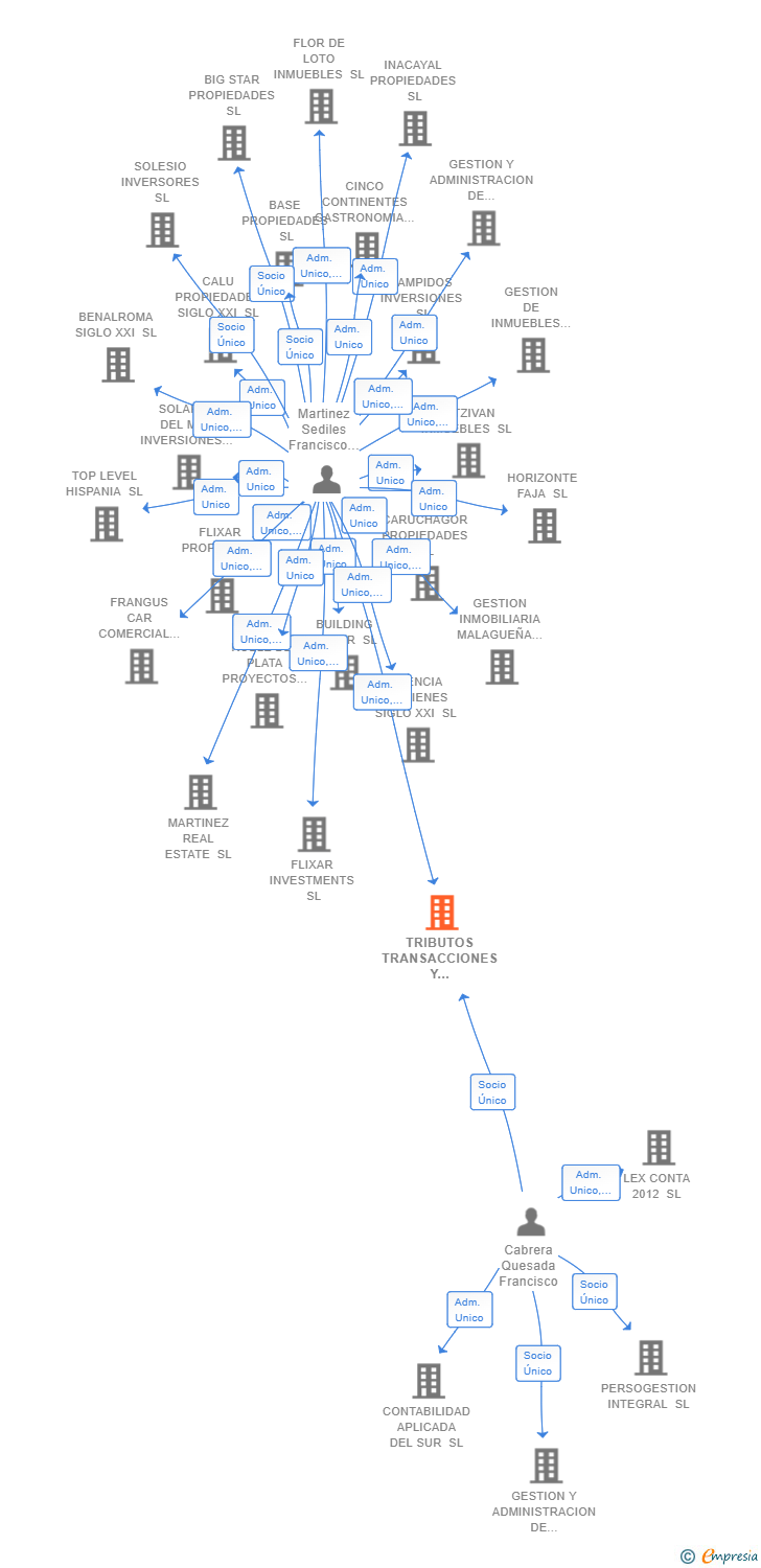 Vinculaciones societarias de TRIBUTOS TRANSACCIONES Y CONSULTORIA SL